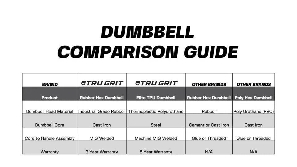 Hex Elite Welded TPU Dumbbells Weights - Tru Grit Fitness